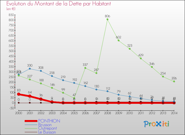 Evolution de la dette par habitant pour la commune de PONTHION et les communes proches de 2000 à 2014 Comparaison de la dette par habitant pour PONTHION et les communes voisines de 2000 à 2014