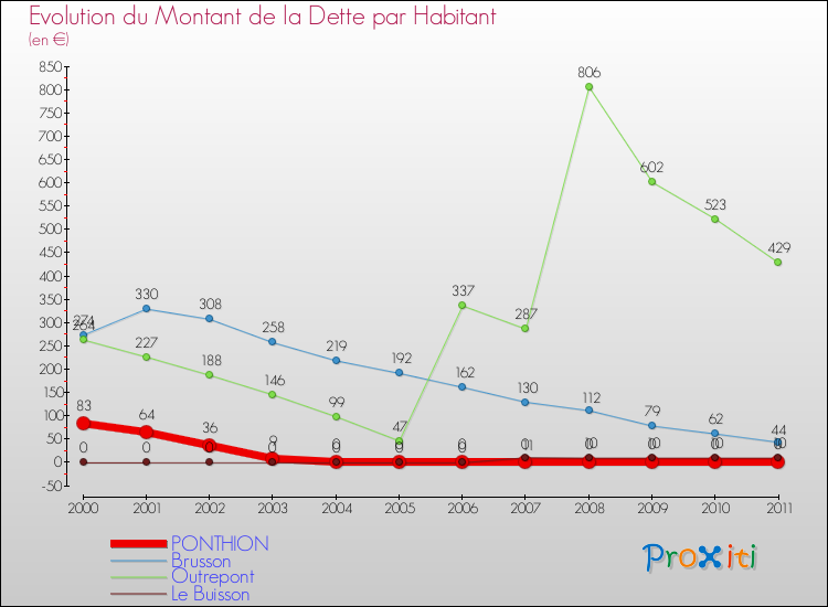 Evolution de la dette par habitant pour la commune de PONTHION et les communes proches Comparaison de la dette par habitant pour PONTHION et les communes voisines