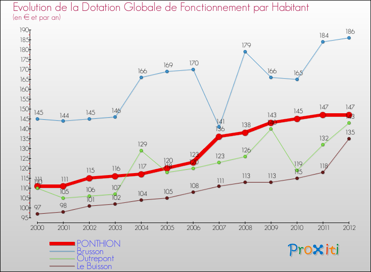 Evolution et montant de la dotation globale de fonctionnement par Habitant pour PONTHION et les communes proches Comparaison des dotations globales de fonctionnement par habitant pour PONTHION et les communes voisines
