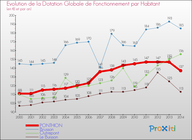 Evolution et montant de la dotation globale de fonctionnement par Habitant pour PONTHION et les communes proches de 2000 à 2014. Comparaison des dotations globales de fonctionnement par habitant pour PONTHION et les communes voisines de 2000 à 2014.