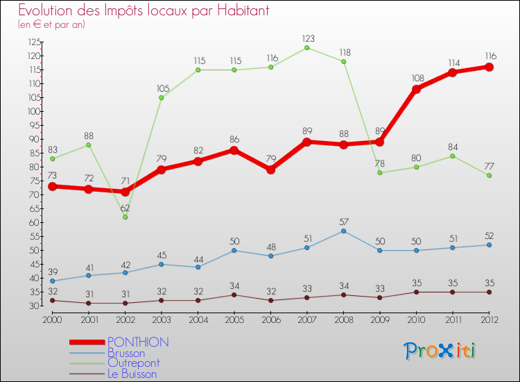 Evolution et montant des impôts locaux par Habitant pour PONTHION et les communes proches Comparaison des impôts locaux par habitant pour PONTHION et les communes voisines