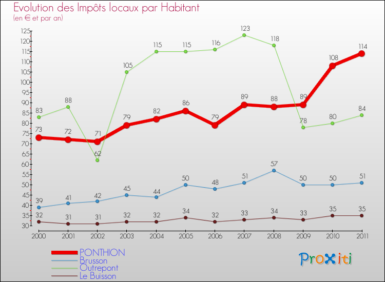 Evolution et montant des impôts locaux par Habitant pour PONTHION et les communes proches Comparaison des impôts locaux par habitant pour PONTHION et les communes voisines