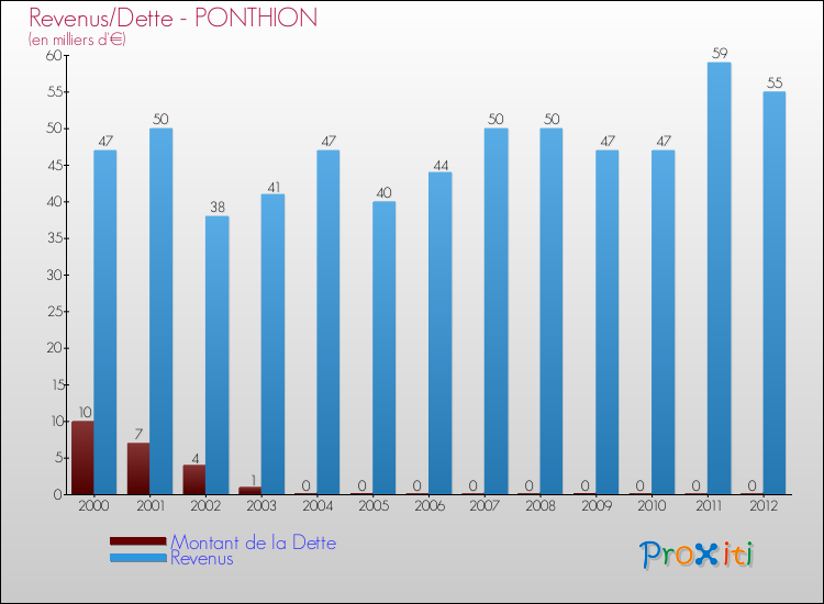 Evolution comparée de la dette et des revenus pour la commune de PONTHION de 2000 à 2012 Comparaison de la dette et des revenus pour PONTHION de 2000 à 2012
