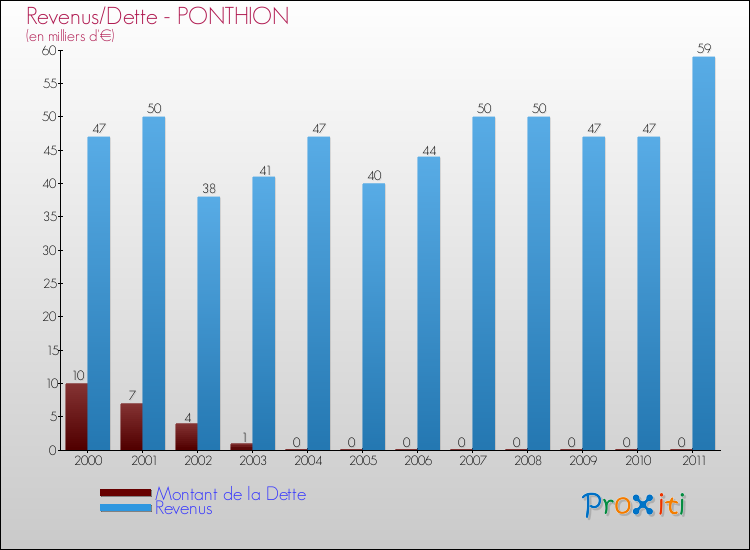 Evolution comparée de la dette et des revenus pour la commune de PONTHION de 2000 à 2011 Comparaison de la dette et des revenus pour PONTHION de 2000 à 2011