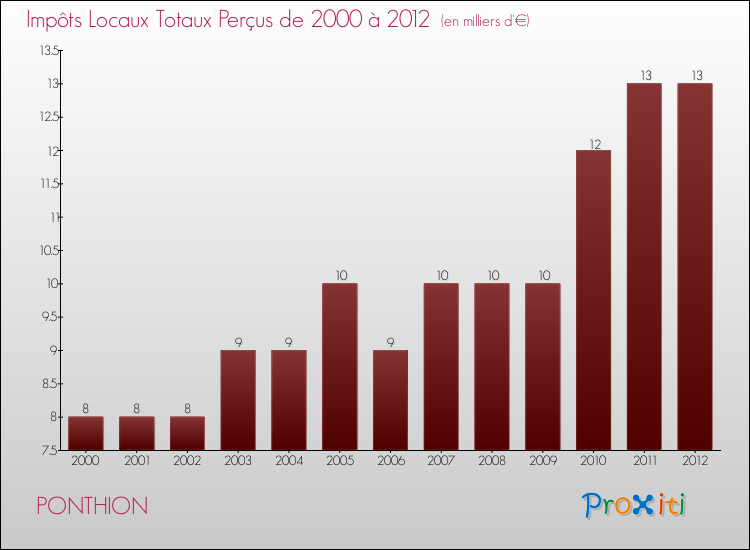 Evolution des Impôts Locaux pour la commune de PONTHION de 2000 à 2012 Evolution des Impôts Locaux pour PONTHION de 2000 à 2012
