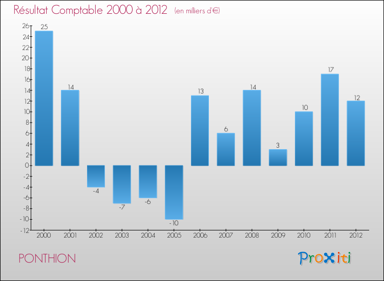 Evolution du résultat comptable pour la commune de PONTHION de 2000 à 2012 Evolution du résultat comptable pour PONTHION de 2000 à 2012