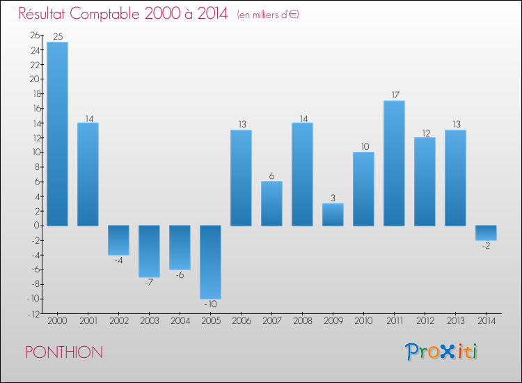Evolution du résultat comptable pour la commune de PONTHION de 2000 à 2014 Evolution du résultat comptable pour PONTHION de 2000 à 2014