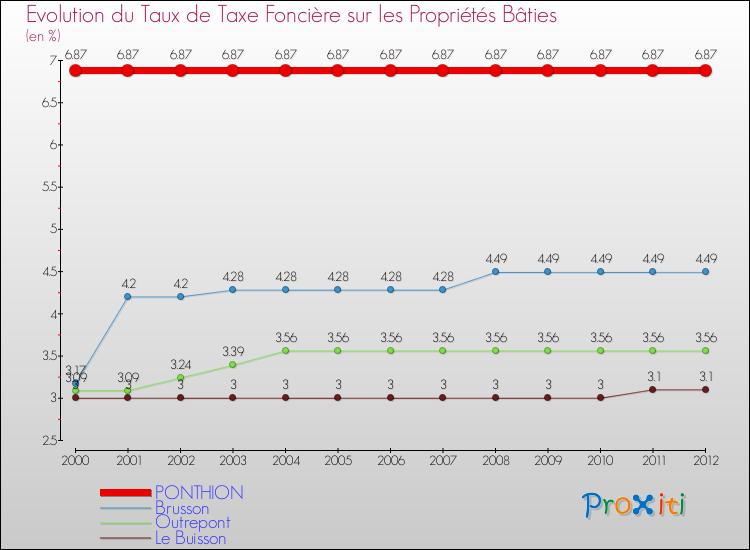 Evolution du taux de la taxe foncière sur le bati pour PONTHION et les communes proches de 2000 à 2012 Comparaison des taux de taxe foncière sur le bati pour PONTHION et les communes voisines de 2000 à 2012