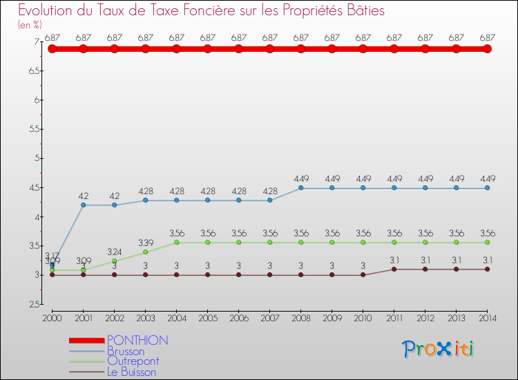 Evolution du taux de la taxe foncière sur le bati pour PONTHION et les communes proches de 2000 à 2014 Comparaison des taux de taxe foncière sur le bati pour PONTHION et les communes voisines de 2000 à 2014