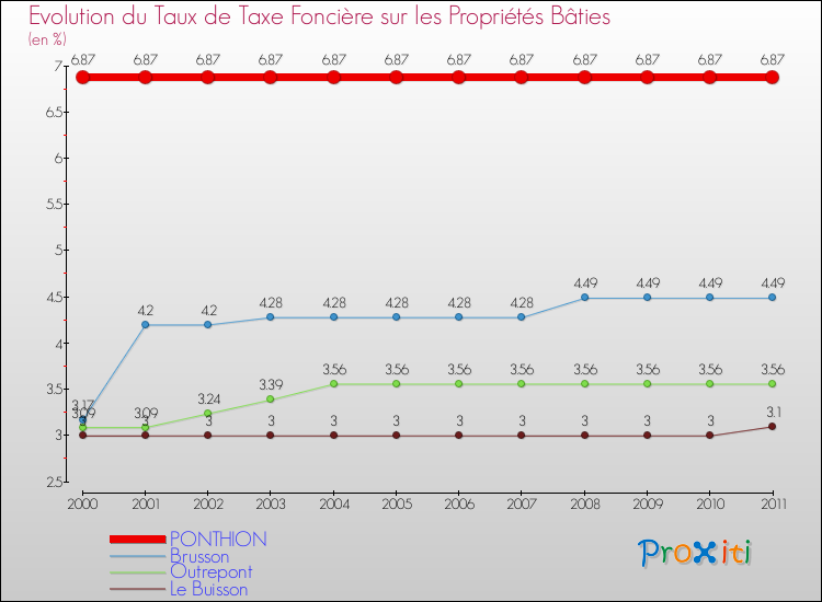 Evolution du taux de la taxe foncière sur le bati pour PONTHION et les communes proches Comparaison des taux de taxe foncière sur le bati pour PONTHION et les communes voisines