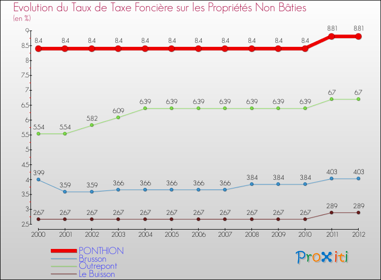 Evolution du taux de la taxe foncière sur les immeubles et terrains non batis pour PONTHION et les communes proches de 2000 à 2012 Comparaison des taux de la taxe foncière sur les immeubles et terrains non batis pour PONTHION et les communes voisines de 2000 à 2012