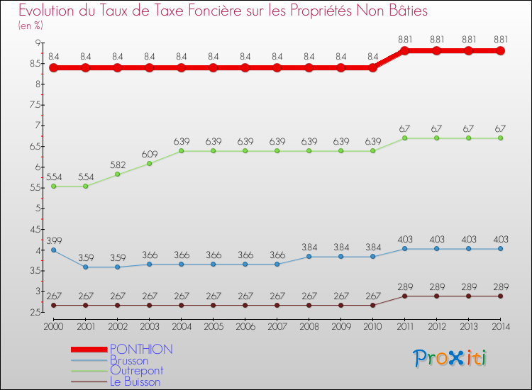 Evolution du taux de la taxe foncière sur les immeubles et terrains non batis pour PONTHION et les communes proches de 2000 à 2014 Comparaison des taux de la taxe foncière sur les immeubles et terrains non batis pour PONTHION et les communes voisines de 2000 à 2014