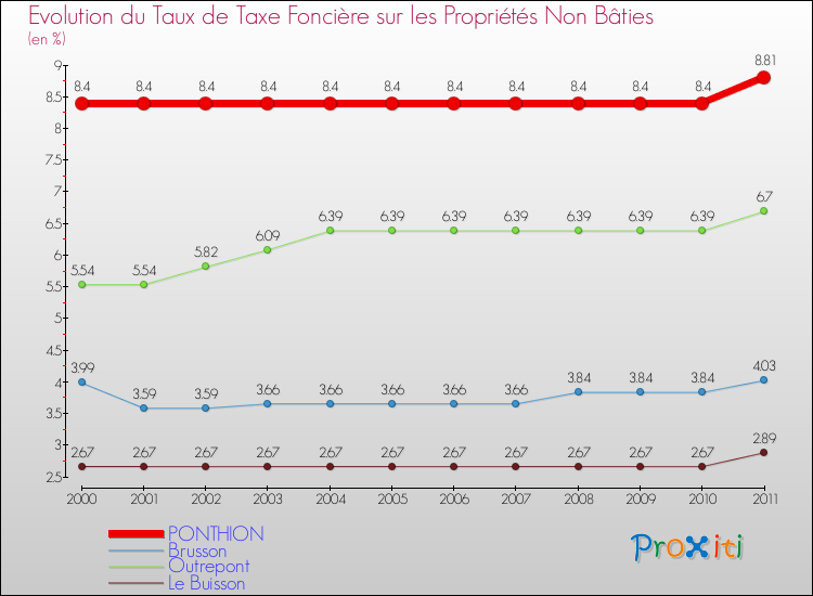 Evolution du taux de la taxe foncière sur les immeubles et terrains non batis pour PONTHION et les communes proches Comparaison des taux de la taxe foncière sur les immeubles et terrains non batis pour PONTHION et les communes voisines