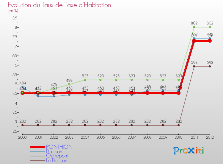 Evolution du taux de la taxe d'habitation pour PONTHION et les communes proches Comparaison des taux de la taxe d'habitation pour PONTHION et les communes voisines
