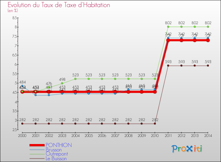 Evolution du taux de la taxe d'habitation pour PONTHION et les communes proches de 2000 à 2014 Comparaison des taux de la taxe d'habitation pour PONTHION et les communes voisines de 2000 à 2014