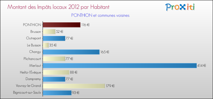 Montant des impôts locaux par Habitant pour PONTHION et les communes proches Comparaison des impôts locaux par habitant pour PONTHION et les communes voisines