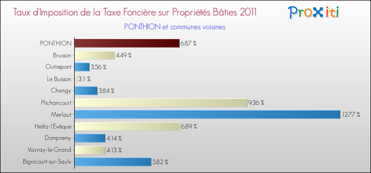 Taux d'imposition de la taxe foncière sur le bati 2011 pour PONTHION et les communes proches Comparaison des taux d'imposition de la taxe foncière sur le bati 2011 pour PONTHION et les communes voisines