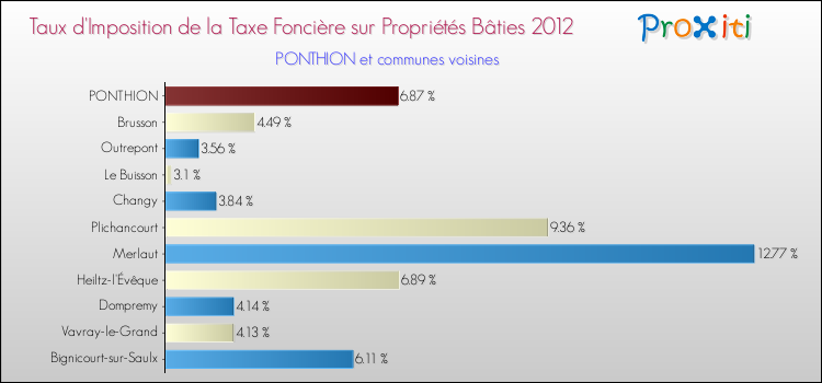 Taux d'imposition de la taxe foncière sur le bati 2012 pour PONTHION et les communes proches Comparaison des taux d'imposition de la taxe foncière sur le bati 2012 pour PONTHION et les communes voisines