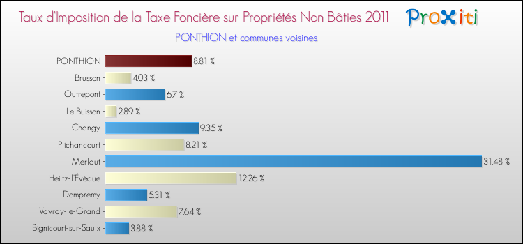Taux d'imposition de la taxe foncière sur les immeubles et terrains non batis 2011 pour PONTHION et les communes proches Comparaison des taux d'imposition de la taxe foncière sur les immeubles et terrains non batis 2011 pour PONTHION et les communes voisines