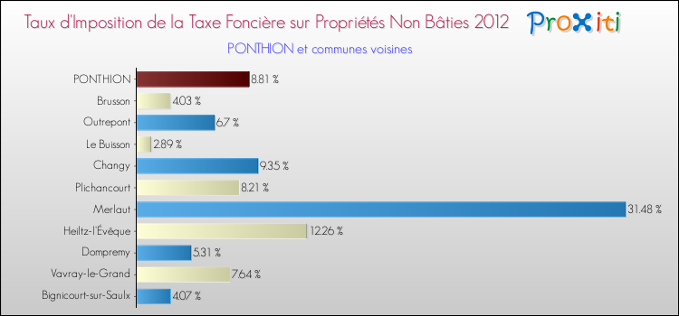 Taux d'imposition de la taxe foncière sur les immeubles et terrains non batis 2012 pour PONTHION et les communes proches Comparaison des taux d'imposition de la taxe foncière sur les immeubles et terrains non batis 2012 pour PONTHION et les communes voisines