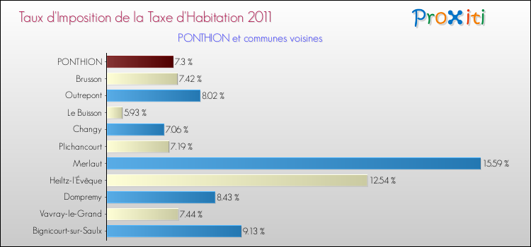 Taux d'imposition de la taxe d'habitation 2011 pour PONTHION et les communes proches Comparaison des taux d'imposition de la taxe d'habitation 2011 pour PONTHION et les communes voisines