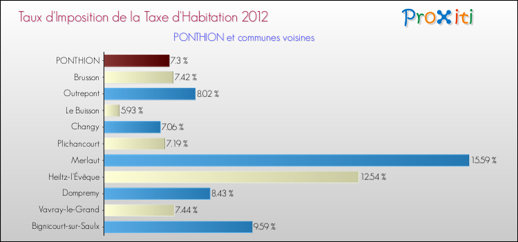 Taux d'imposition de la taxe d'habitation 2012 pour PONTHION et les communes proches Comparaison des taux d'imposition de la taxe d'habitation 2012 pour PONTHION et les communes voisines
