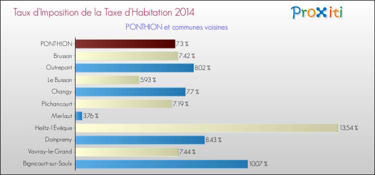 Taux d'imposition de la taxe d'habitation 2014 pour PONTHION et les communes proches Comparaison des taux d'imposition de la taxe d'habitation 2014 pour PONTHION et les communes voisines