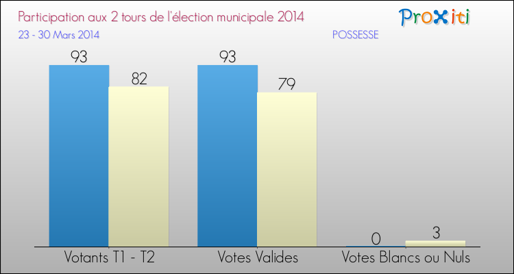 Participation comparée des 2 tours des Elections Municipales 2014 de la commune de POSSESSE Elections Municipales 2014 - Participation comparée des 2 tours pour la commune de POSSESSE