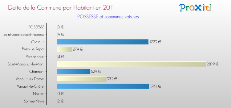 Dette par habitant de la commune en 2011 pour POSSESSE et les communes proches Comparaison de la dette par habitant de la commune en 2011 pour POSSESSE et les communes voisines