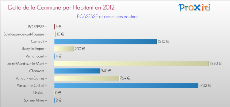 Dette par habitant de la commune en 2012 pour POSSESSE et les communes proches Comparaison de la dette par habitant de la commune en 2012 pour POSSESSE et les communes voisines