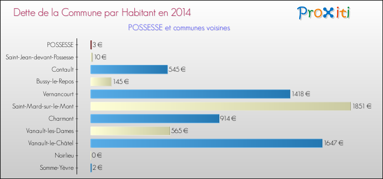 Dette par habitant de la commune en 2014 pour POSSESSE et les communes proches Comparaison de la dette par habitant de la commune en 2014 pour POSSESSE et les communes voisines