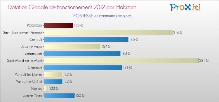 Montant des dotations globales de fonctionnement DGF par Habitant pour POSSESSE et les communes proches Comparaison des des dotations globales de fonctionnement DGF par habitant pour POSSESSE et les communes voisines