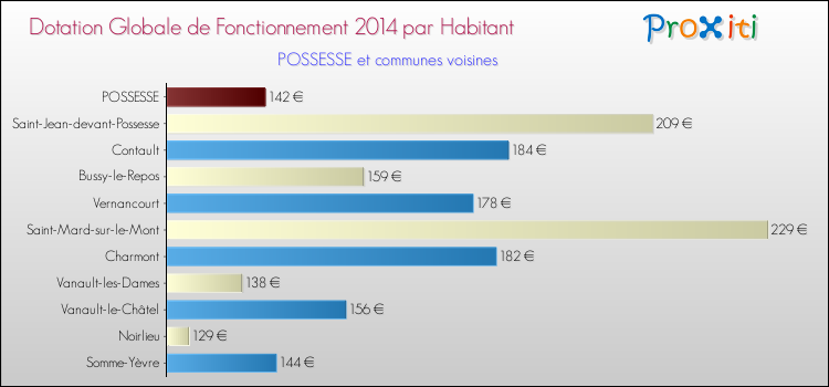 Montant des dotations globales de fonctionnement DGF par Habitant pour POSSESSE et les communes proches en 2014. Comparaison des des dotations globales de fonctionnement DGF par habitant pour POSSESSE et les communes voisines en 2014.