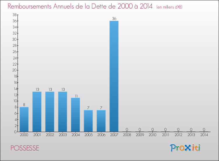 Evolution de l'annuité de la dette pour la commune de POSSESSE de 2000 à 2014 Annuités de la dette pour POSSESSE de 2000 à 2014