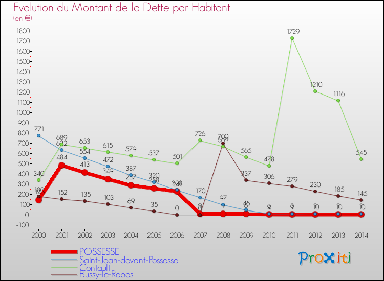 Evolution de la dette par habitant pour la commune de POSSESSE et les communes proches de 2000 à 2014 Comparaison de la dette par habitant pour POSSESSE et les communes voisines de 2000 à 2014