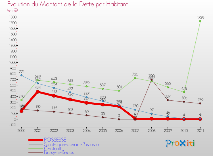 Evolution de la dette par habitant pour la commune de POSSESSE et les communes proches Comparaison de la dette par habitant pour POSSESSE et les communes voisines