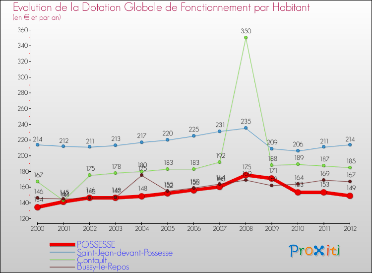 Evolution et montant de la dotation globale de fonctionnement par Habitant pour POSSESSE et les communes proches Comparaison des dotations globales de fonctionnement par habitant pour POSSESSE et les communes voisines