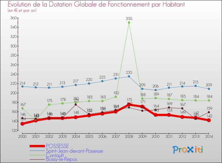 Evolution et montant de la dotation globale de fonctionnement par Habitant pour POSSESSE et les communes proches de 2000 à 2014. Comparaison des dotations globales de fonctionnement par habitant pour POSSESSE et les communes voisines de 2000 à 2014.