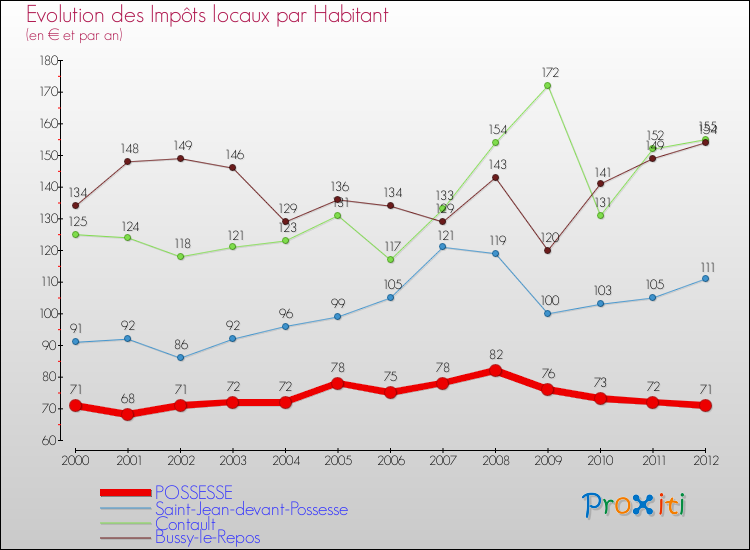 Evolution et montant des impôts locaux par Habitant pour POSSESSE et les communes proches Comparaison des impôts locaux par habitant pour POSSESSE et les communes voisines
