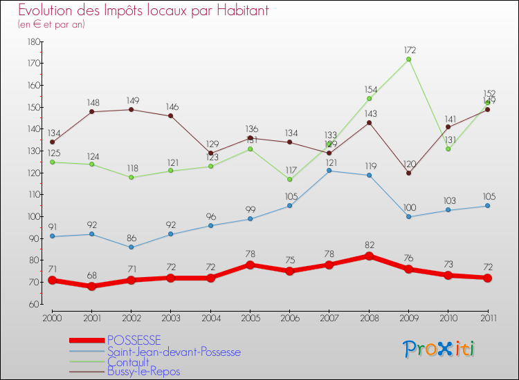 Evolution et montant des impôts locaux par Habitant pour POSSESSE et les communes proches Comparaison des impôts locaux par habitant pour POSSESSE et les communes voisines