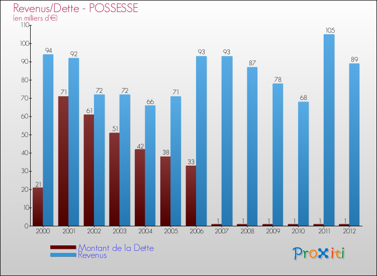 Evolution comparée de la dette et des revenus pour la commune de POSSESSE de 2000 à 2012 Comparaison de la dette et des revenus pour POSSESSE de 2000 à 2012