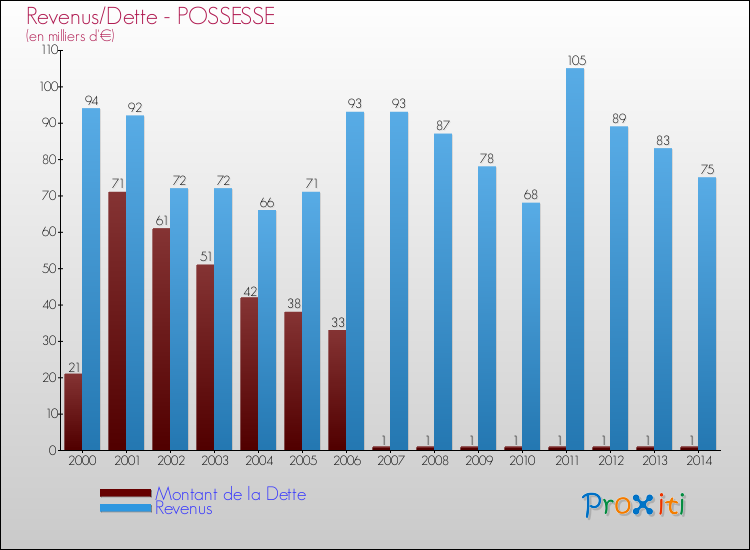 Evolution comparée de la dette et des revenus pour la commune de POSSESSE de 2000 à 2014 Comparaison de la dette et des revenus pour POSSESSE de 2000 à 2014