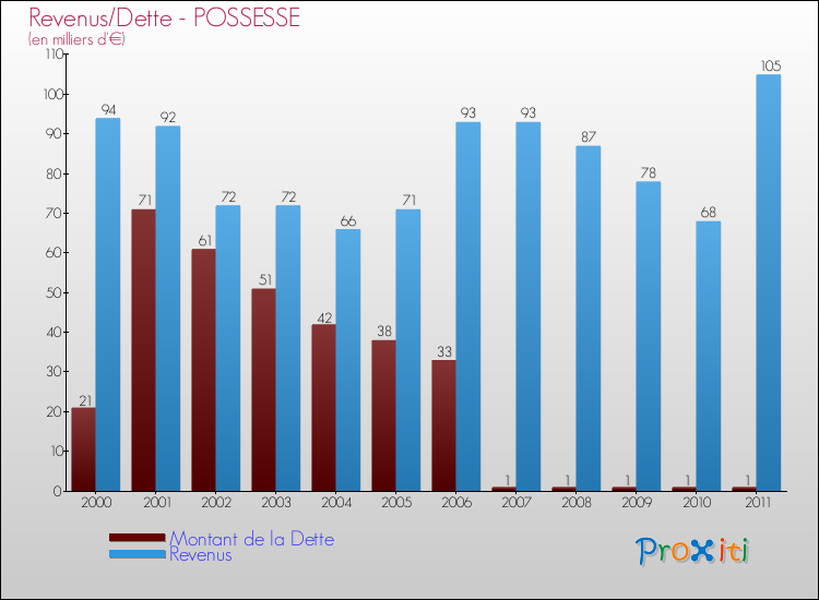 Evolution comparée de la dette et des revenus pour la commune de POSSESSE de 2000 à 2011 Comparaison de la dette et des revenus pour POSSESSE de 2000 à 2011