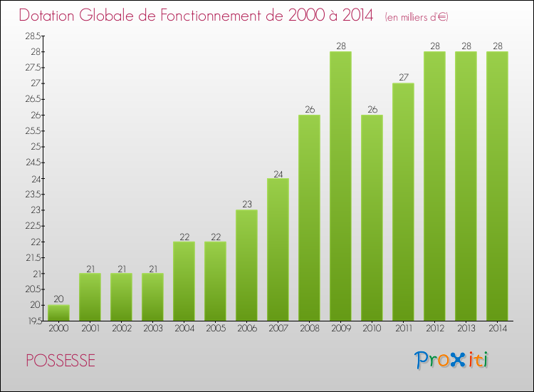 Evolution du montant de la Dotation Globale de Fonctionnement pour la commune de POSSESSE de 2000 à 2014 Evolution du montant de la Dotation Globale de Fonctionnement pour POSSESSE de 2000 à 2014