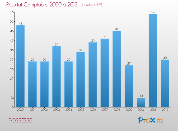 Evolution du résultat comptable pour la commune de POSSESSE de 2000 à 2012 Evolution du résultat comptable pour POSSESSE de 2000 à 2012
