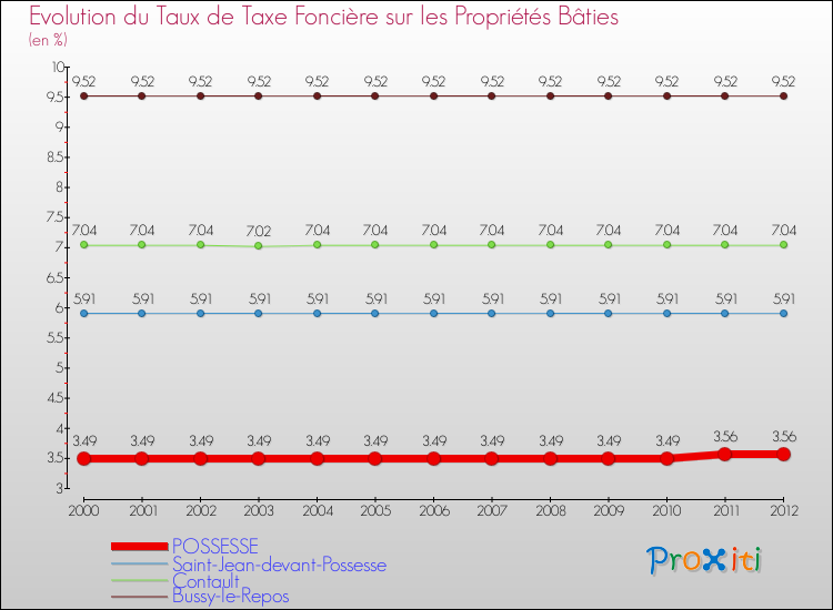 Evolution du taux de la taxe foncière sur le bati pour POSSESSE et les communes proches de 2000 à 2012 Comparaison des taux de taxe foncière sur le bati pour POSSESSE et les communes voisines de 2000 à 2012