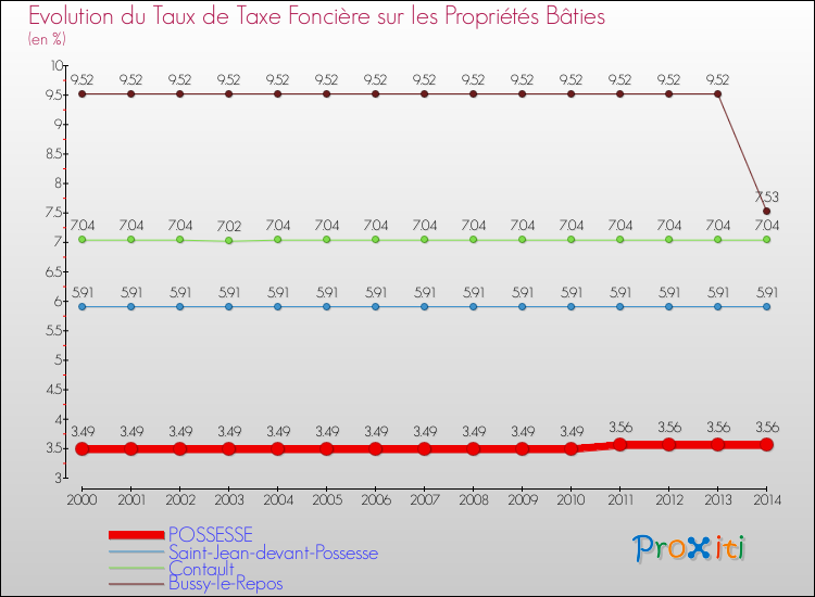 Evolution du taux de la taxe foncière sur le bati pour POSSESSE et les communes proches de 2000 à 2014 Comparaison des taux de taxe foncière sur le bati pour POSSESSE et les communes voisines de 2000 à 2014