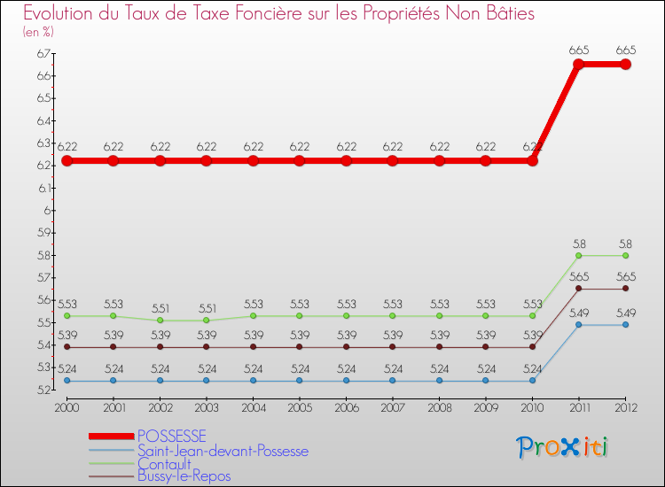 Evolution du taux de la taxe foncière sur les immeubles et terrains non batis pour POSSESSE et les communes proches de 2000 à 2012 Comparaison des taux de la taxe foncière sur les immeubles et terrains non batis pour POSSESSE et les communes voisines de 2000 à 2012