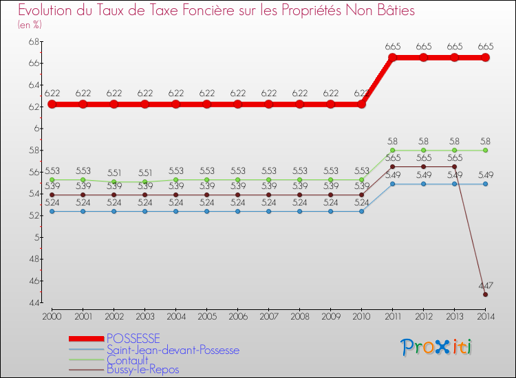 Evolution du taux de la taxe foncière sur les immeubles et terrains non batis pour POSSESSE et les communes proches de 2000 à 2014 Comparaison des taux de la taxe foncière sur les immeubles et terrains non batis pour POSSESSE et les communes voisines de 2000 à 2014