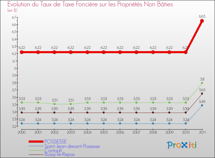 Evolution du taux de la taxe foncière sur les immeubles et terrains non batis pour POSSESSE et les communes proches Comparaison des taux de la taxe foncière sur les immeubles et terrains non batis pour POSSESSE et les communes voisines